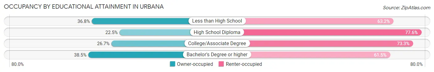 Occupancy by Educational Attainment in Urbana