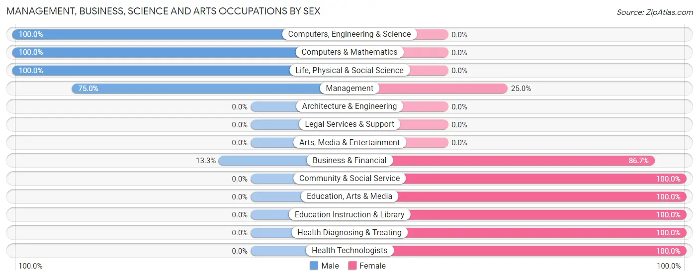 Management, Business, Science and Arts Occupations by Sex in Ursa