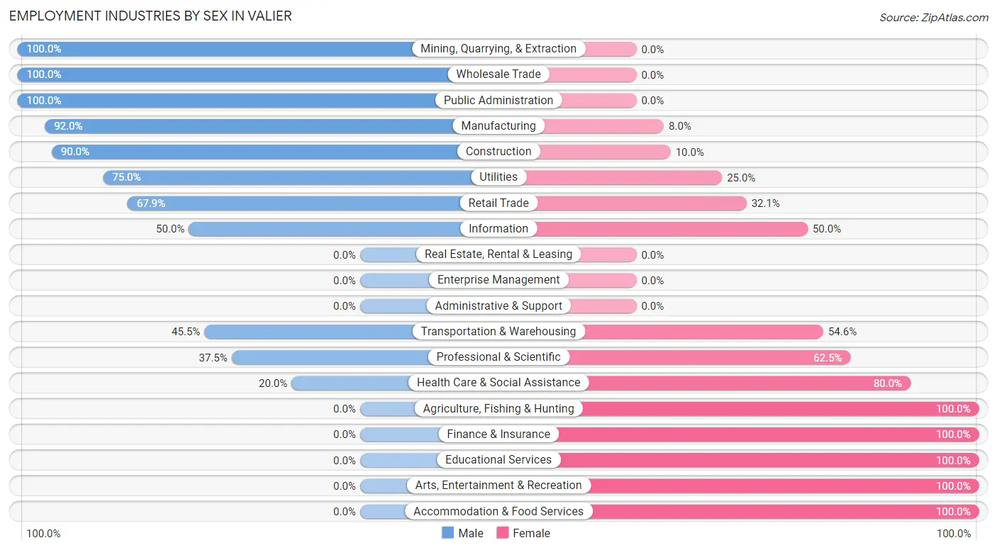 Employment Industries by Sex in Valier