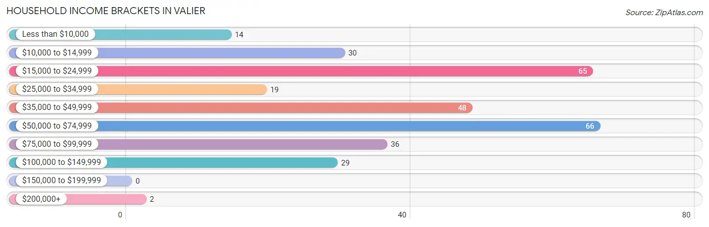 Household Income Brackets in Valier