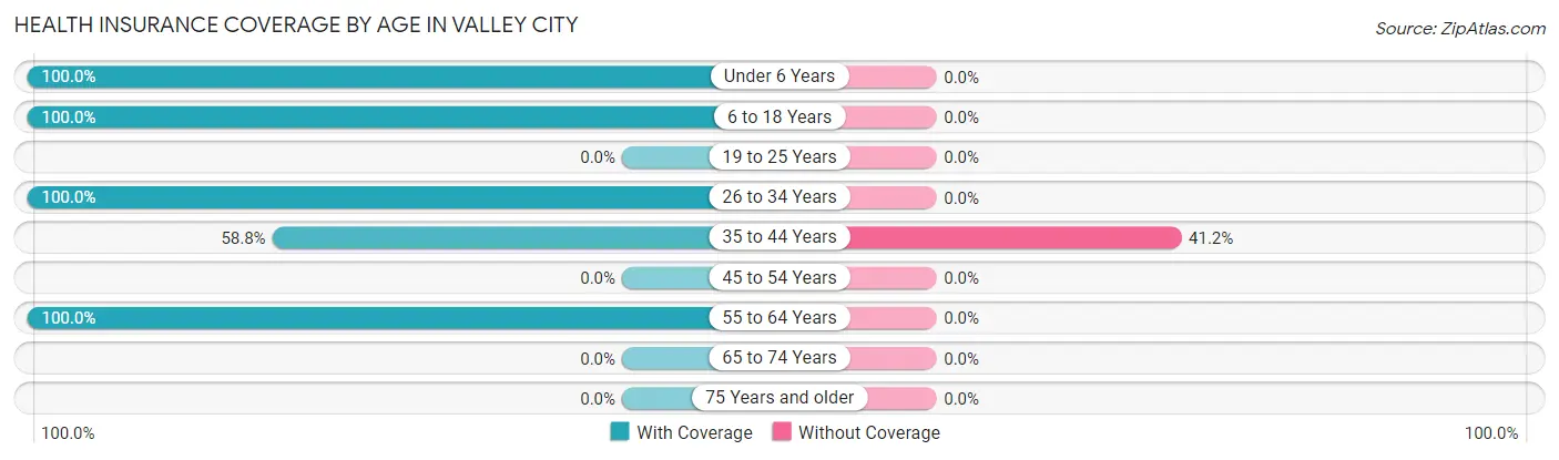 Health Insurance Coverage by Age in Valley City