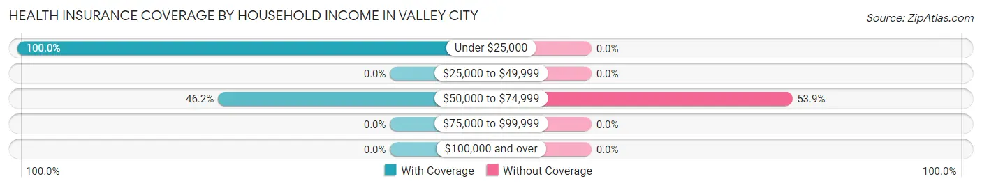 Health Insurance Coverage by Household Income in Valley City