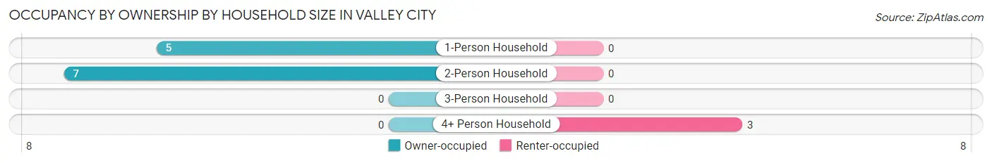 Occupancy by Ownership by Household Size in Valley City