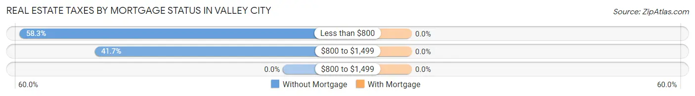Real Estate Taxes by Mortgage Status in Valley City