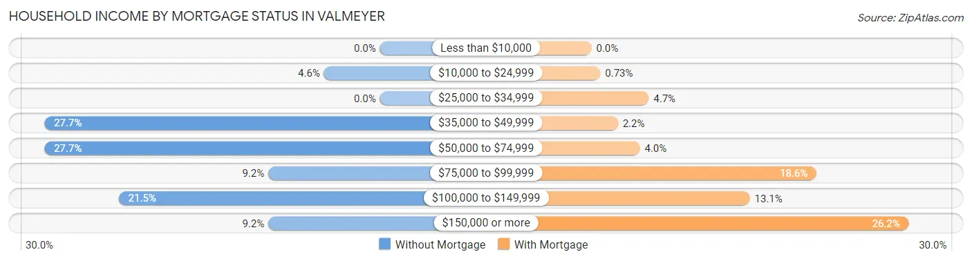 Household Income by Mortgage Status in Valmeyer