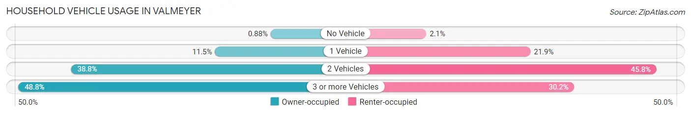 Household Vehicle Usage in Valmeyer