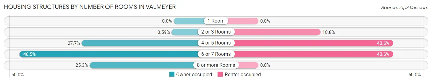 Housing Structures by Number of Rooms in Valmeyer