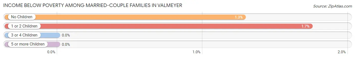 Income Below Poverty Among Married-Couple Families in Valmeyer