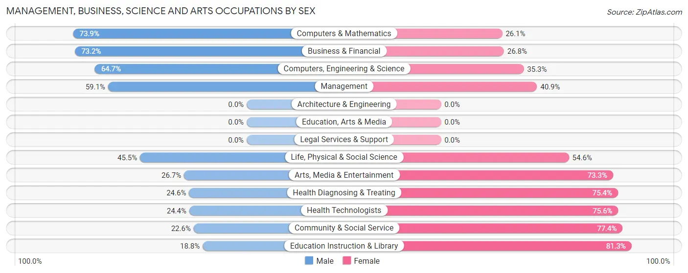 Management, Business, Science and Arts Occupations by Sex in Valmeyer