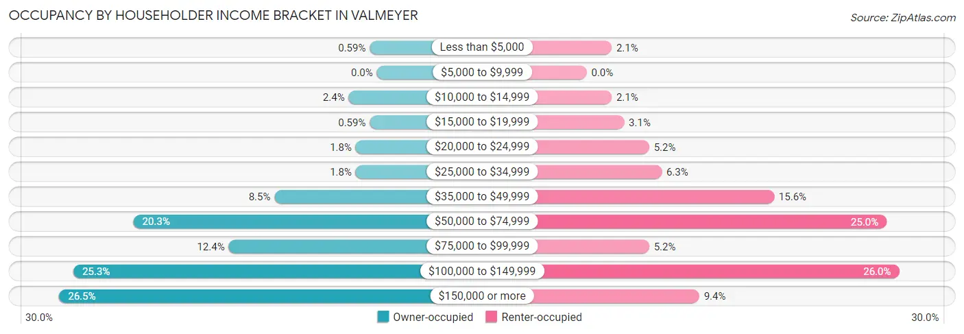Occupancy by Householder Income Bracket in Valmeyer