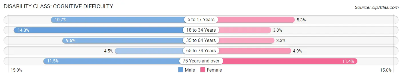 Disability in Vandalia: <span>Cognitive Difficulty</span>