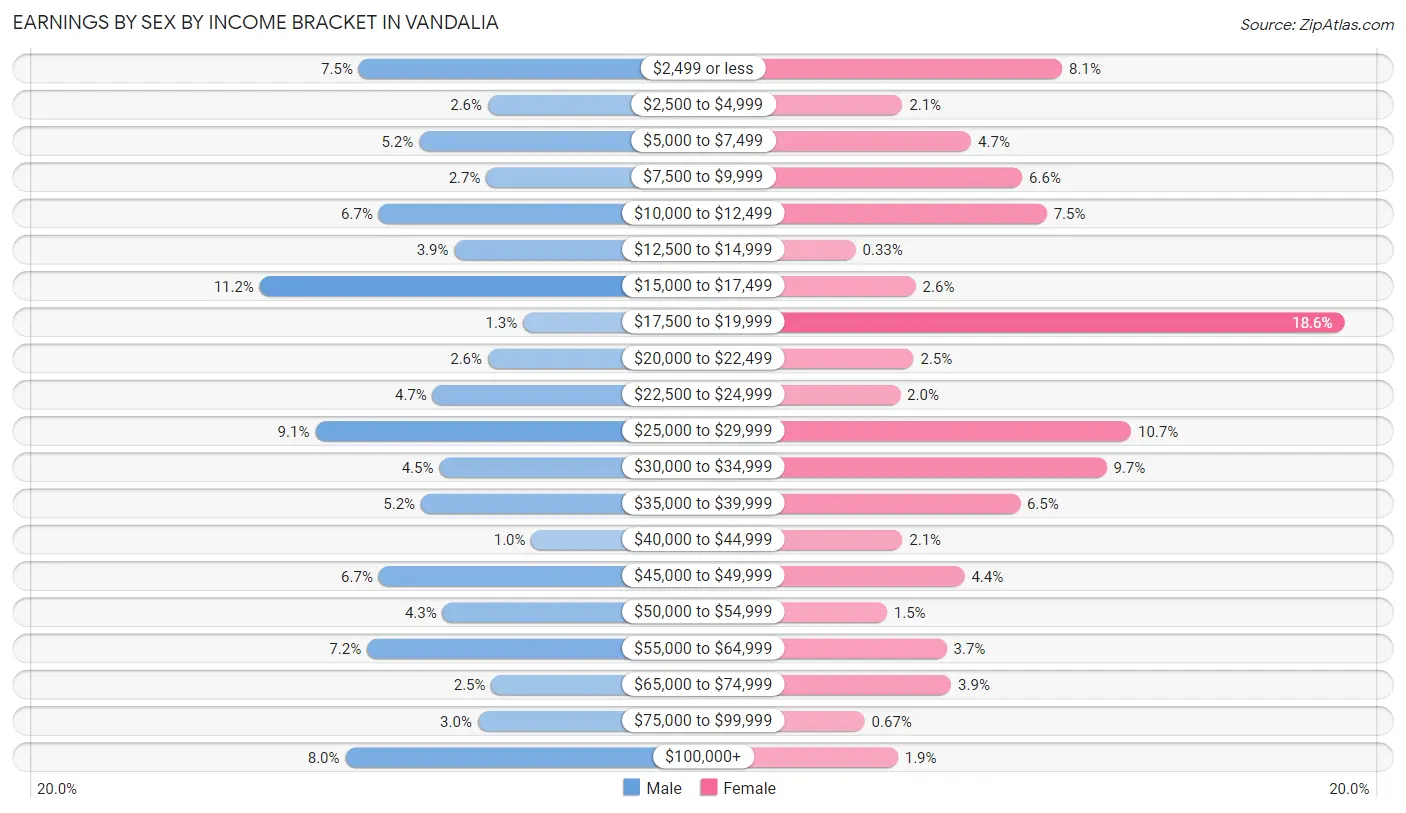 Earnings by Sex by Income Bracket in Vandalia