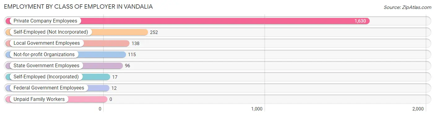 Employment by Class of Employer in Vandalia