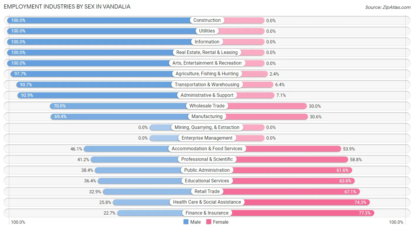 Employment Industries by Sex in Vandalia