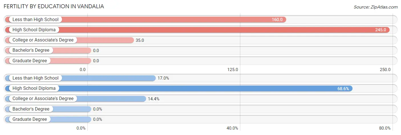 Female Fertility by Education Attainment in Vandalia