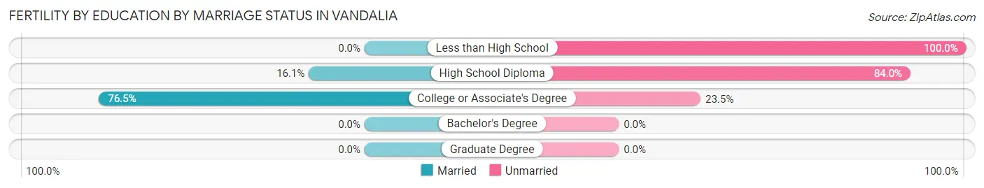 Female Fertility by Education by Marriage Status in Vandalia