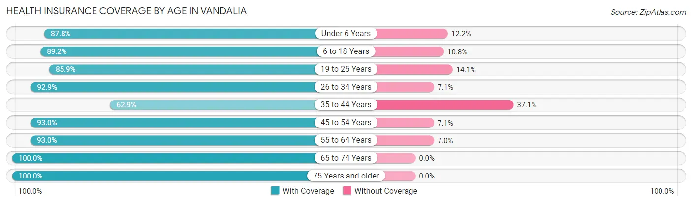 Health Insurance Coverage by Age in Vandalia