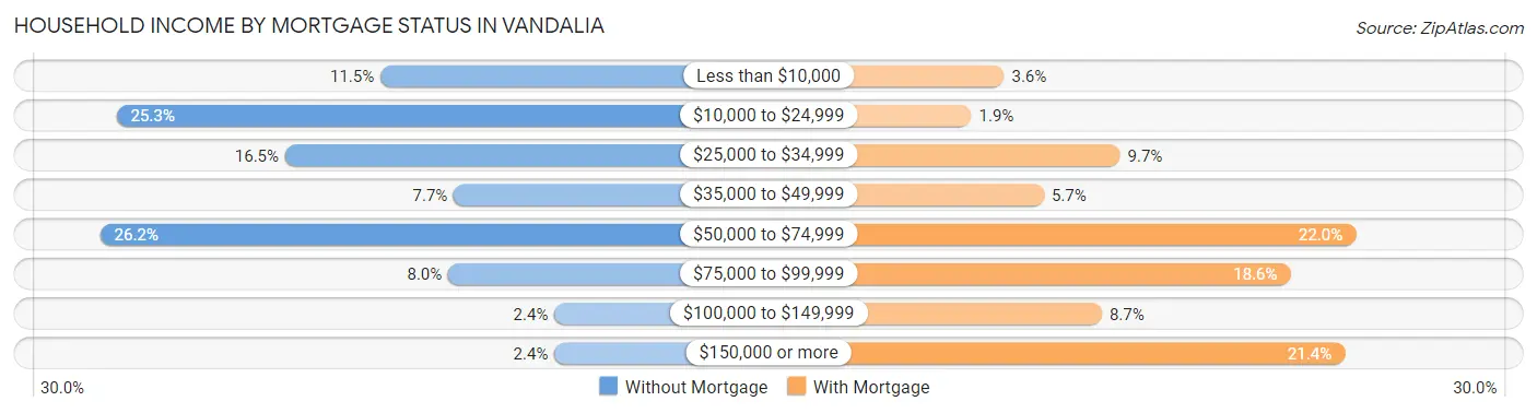 Household Income by Mortgage Status in Vandalia