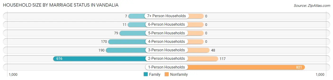 Household Size by Marriage Status in Vandalia