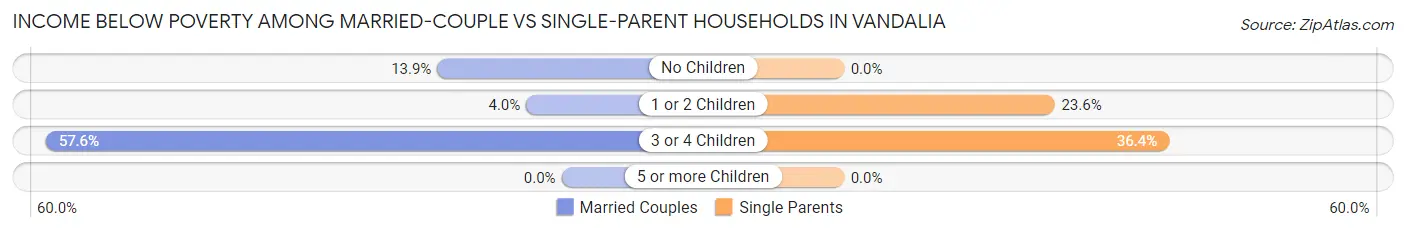 Income Below Poverty Among Married-Couple vs Single-Parent Households in Vandalia