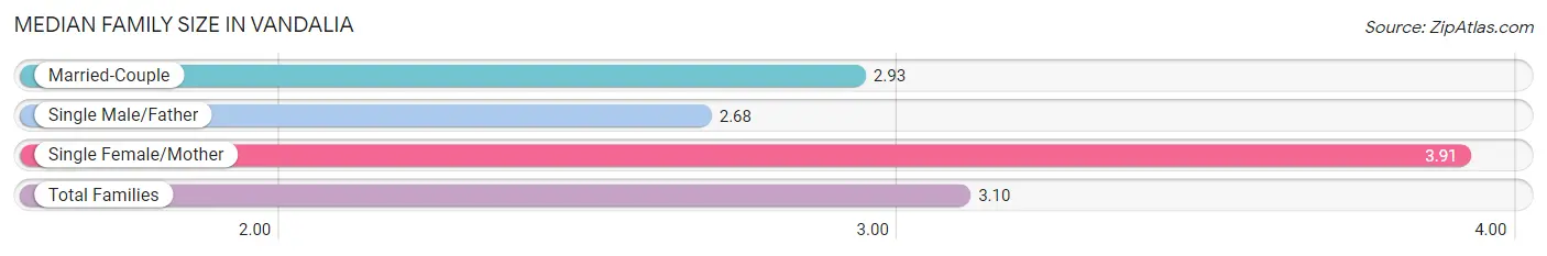 Median Family Size in Vandalia