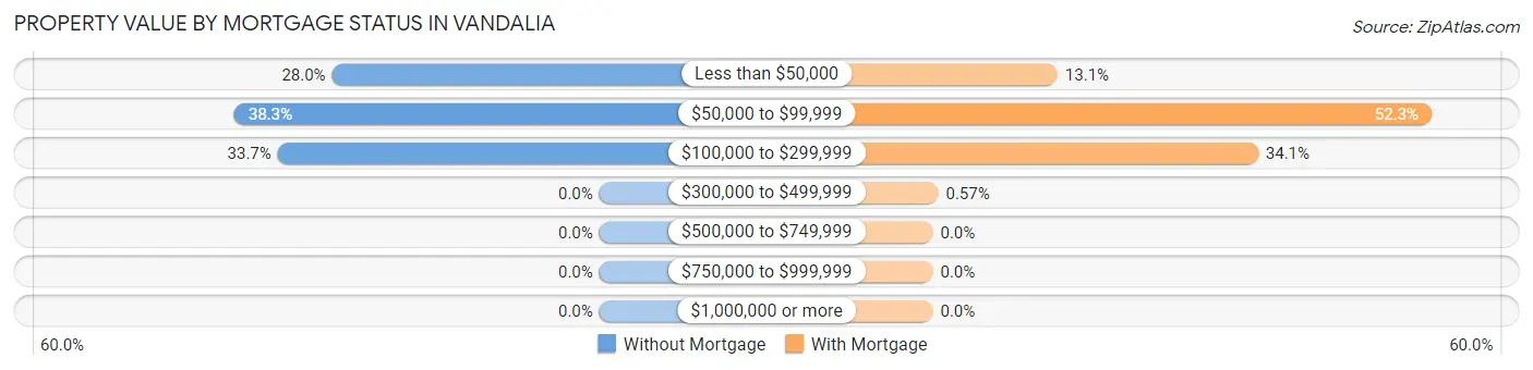 Property Value by Mortgage Status in Vandalia