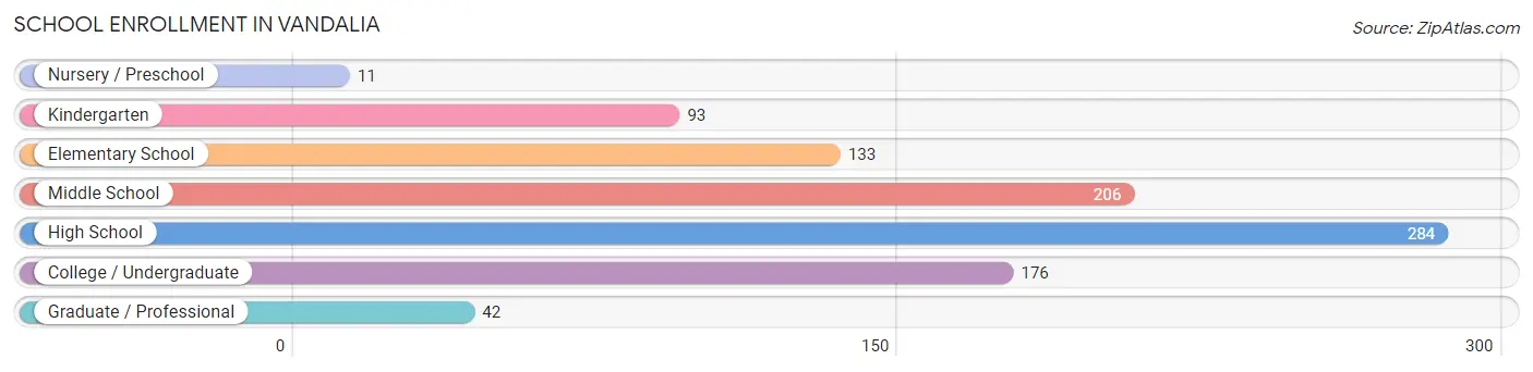 School Enrollment in Vandalia