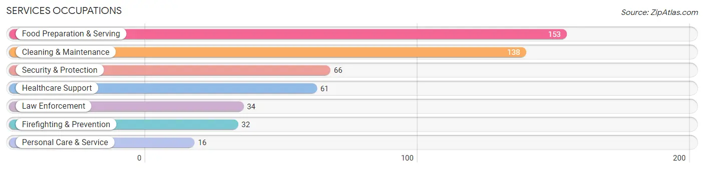 Services Occupations in Vandalia