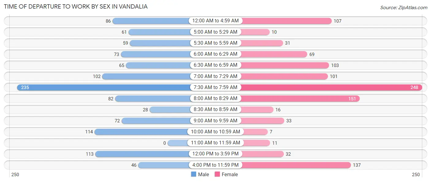 Time of Departure to Work by Sex in Vandalia