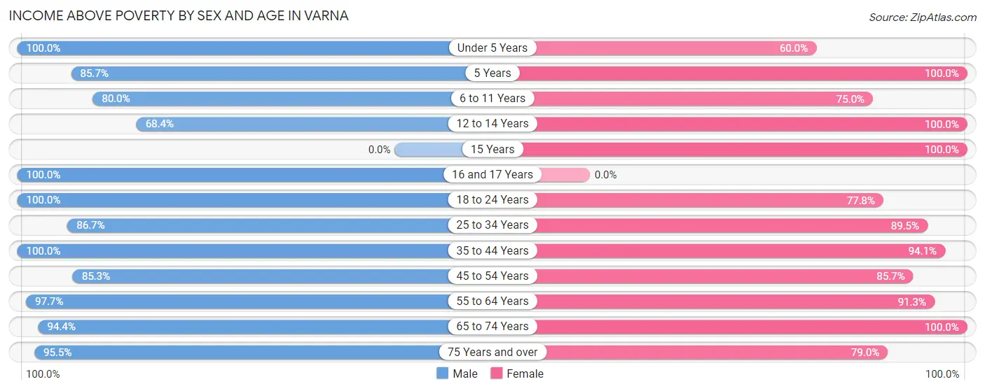 Income Above Poverty by Sex and Age in Varna