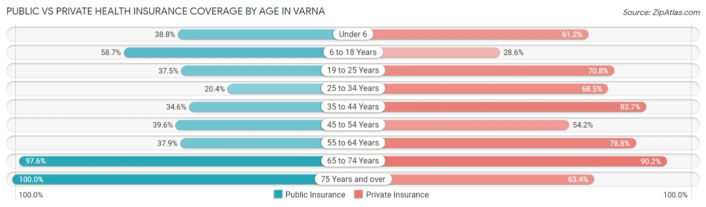 Public vs Private Health Insurance Coverage by Age in Varna
