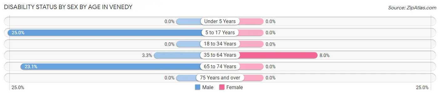 Disability Status by Sex by Age in Venedy