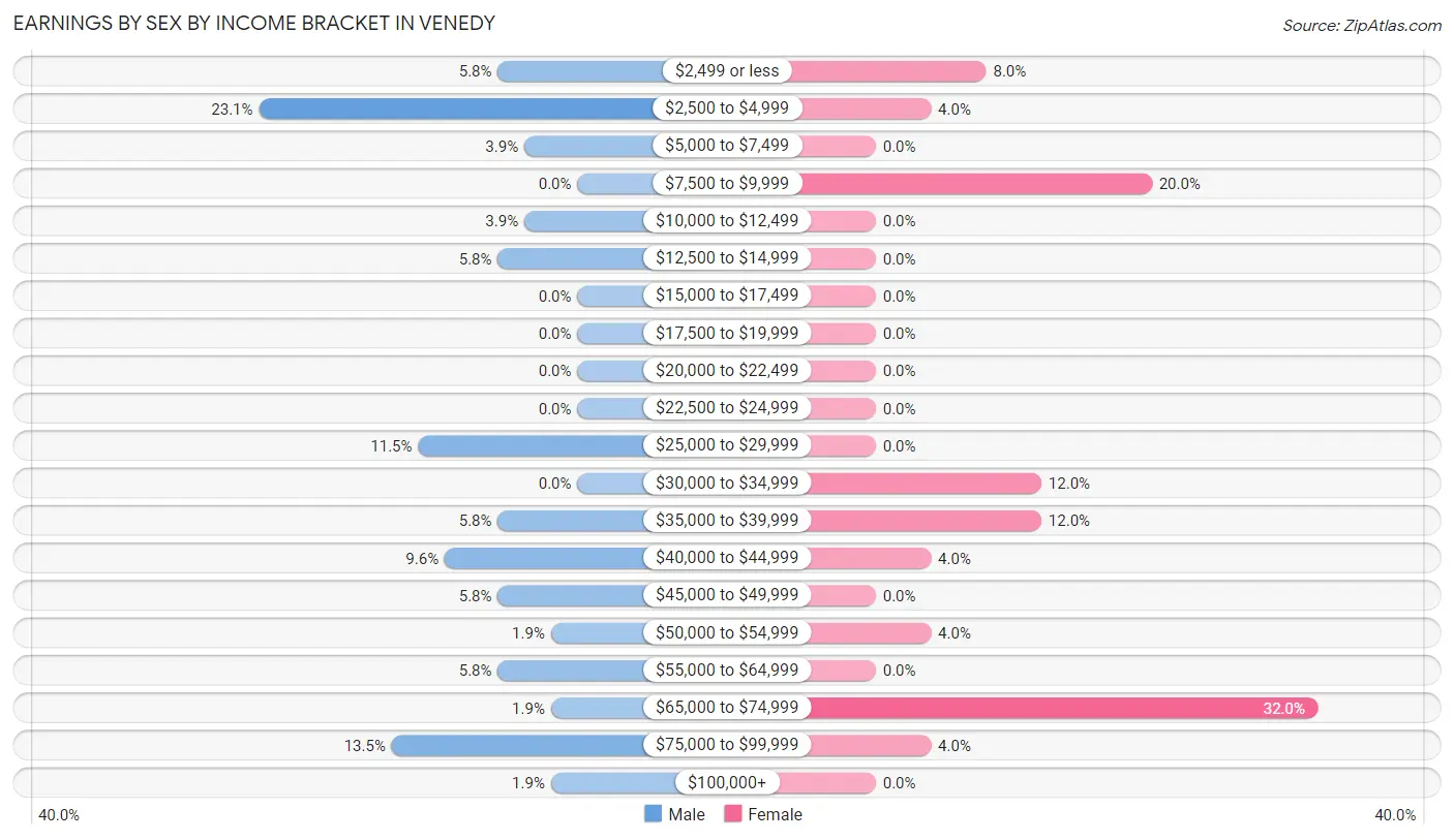 Earnings by Sex by Income Bracket in Venedy