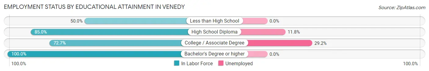 Employment Status by Educational Attainment in Venedy