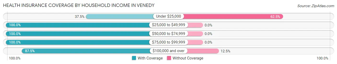 Health Insurance Coverage by Household Income in Venedy