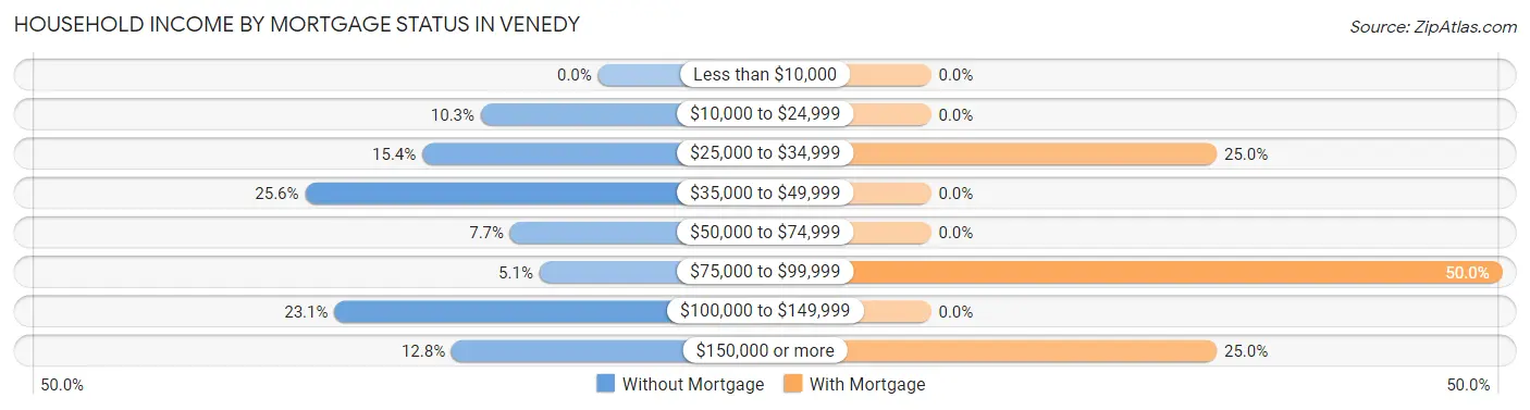 Household Income by Mortgage Status in Venedy