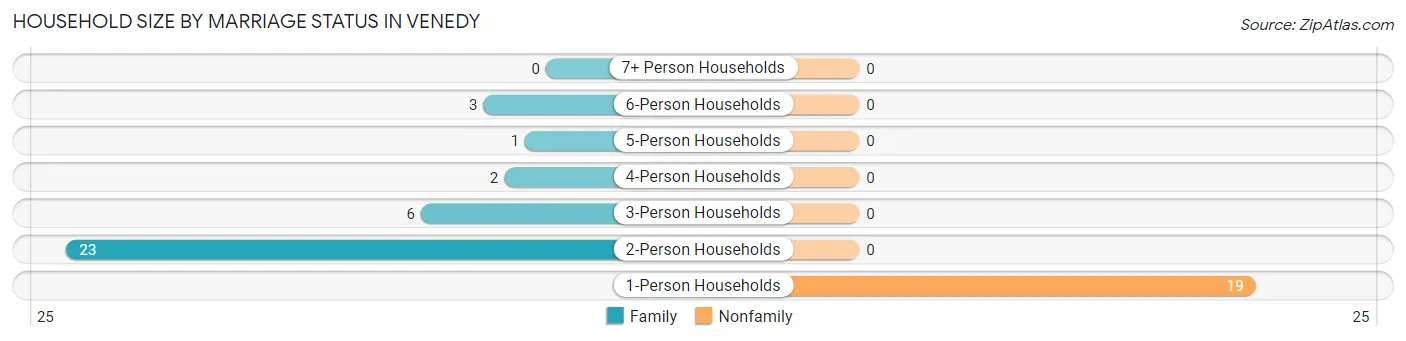 Household Size by Marriage Status in Venedy