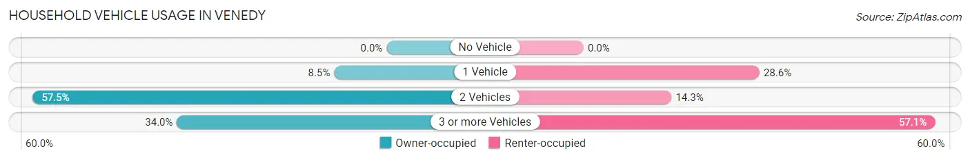 Household Vehicle Usage in Venedy