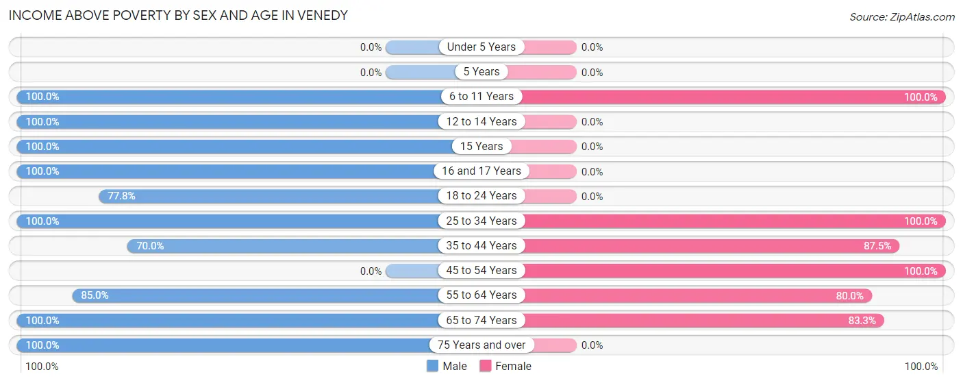 Income Above Poverty by Sex and Age in Venedy