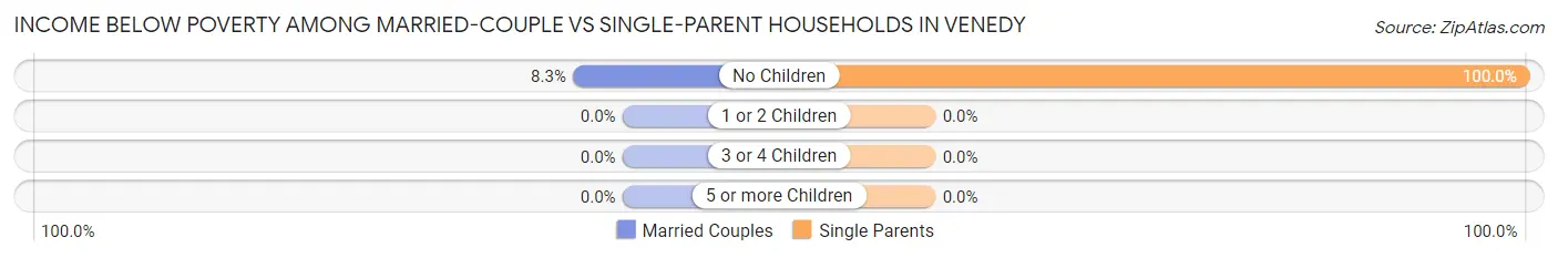 Income Below Poverty Among Married-Couple vs Single-Parent Households in Venedy