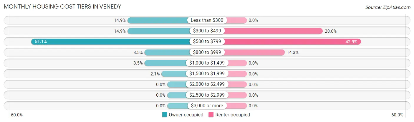 Monthly Housing Cost Tiers in Venedy