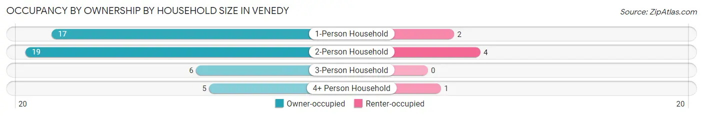 Occupancy by Ownership by Household Size in Venedy