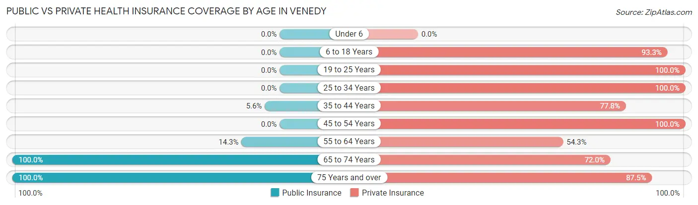 Public vs Private Health Insurance Coverage by Age in Venedy