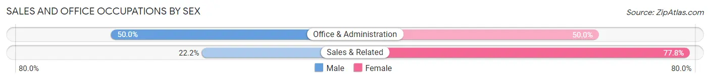 Sales and Office Occupations by Sex in Venedy