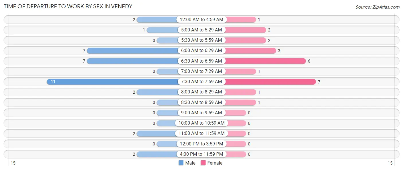 Time of Departure to Work by Sex in Venedy