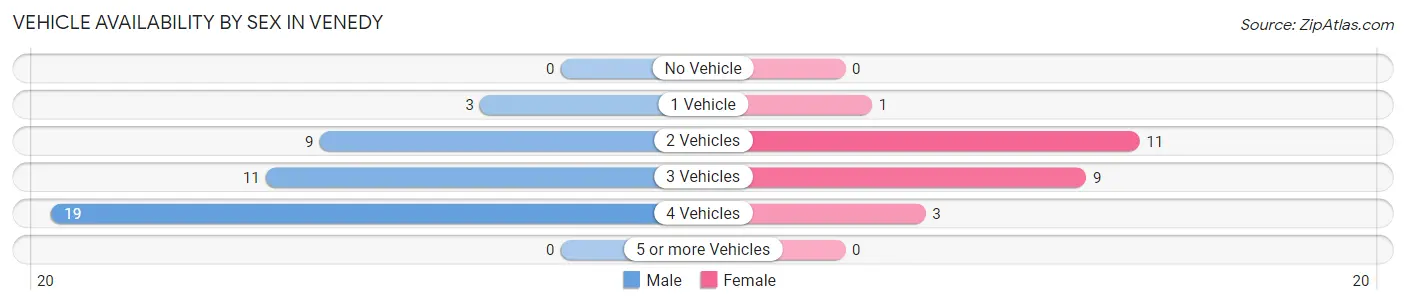 Vehicle Availability by Sex in Venedy