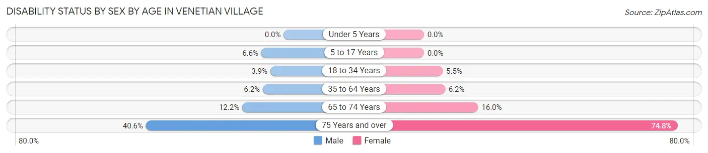 Disability Status by Sex by Age in Venetian Village