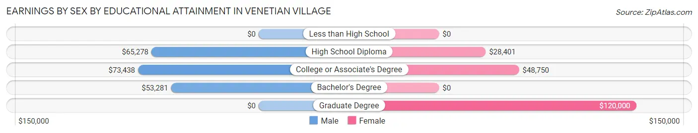 Earnings by Sex by Educational Attainment in Venetian Village