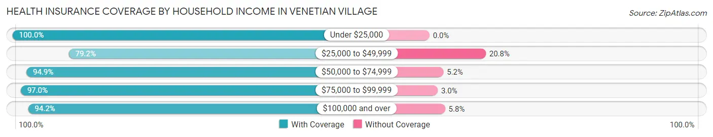 Health Insurance Coverage by Household Income in Venetian Village