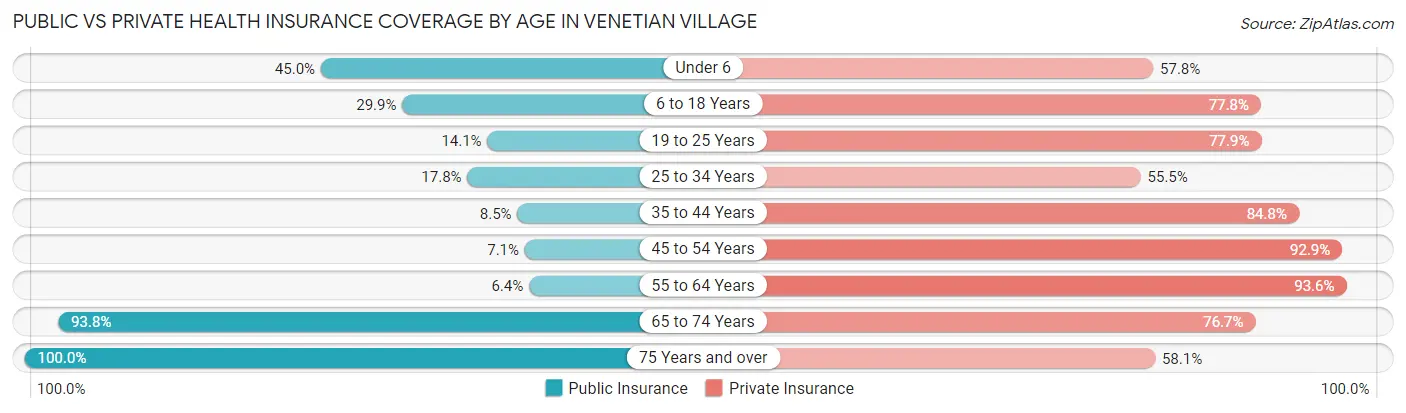 Public vs Private Health Insurance Coverage by Age in Venetian Village